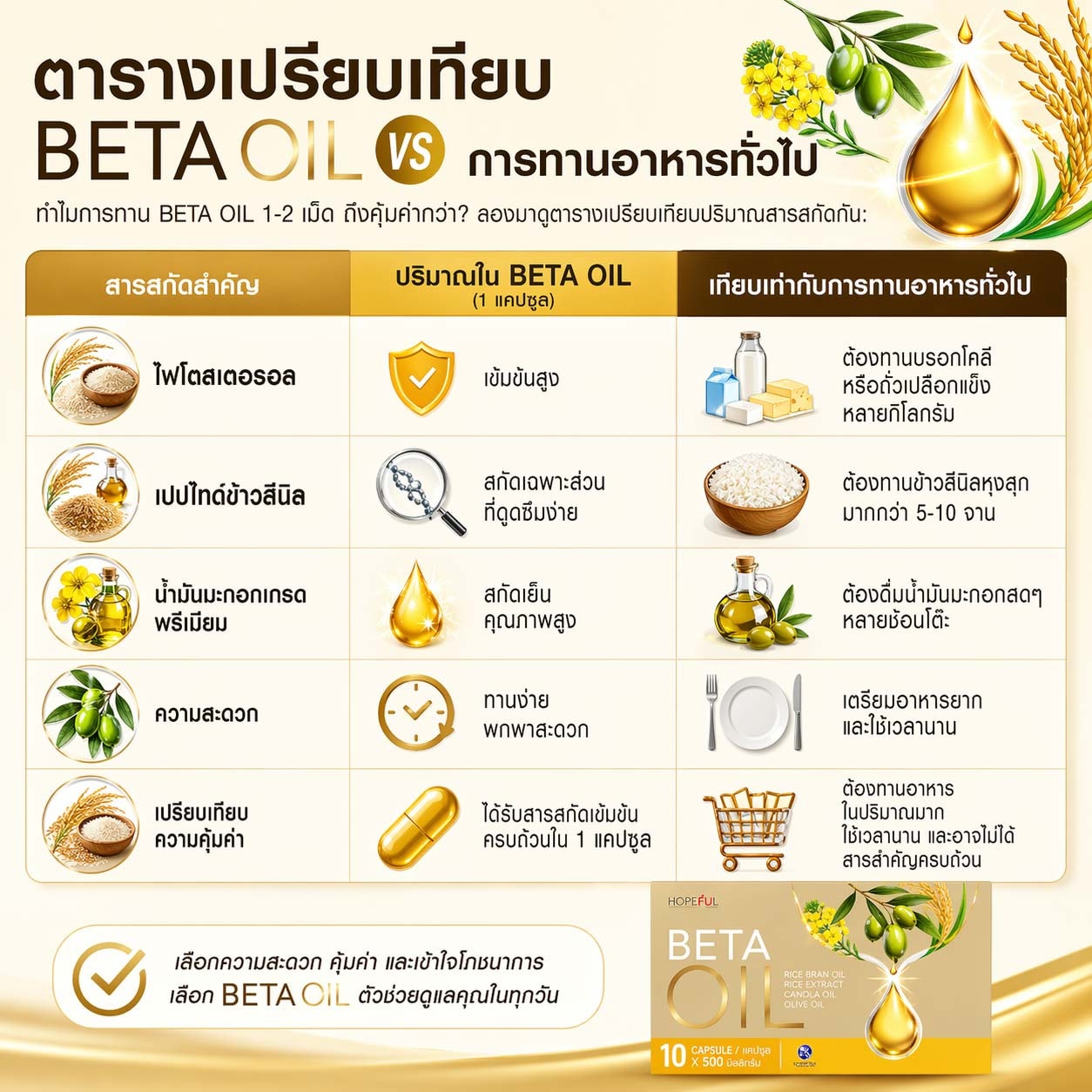 ตารางเปรียบเทียบ: BETA OIL vs การทานอาหารทั่วไป